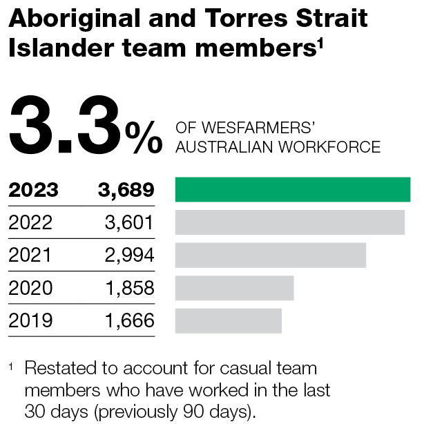 FY2023 Group Aboriginal and Torres Strait Islander team members